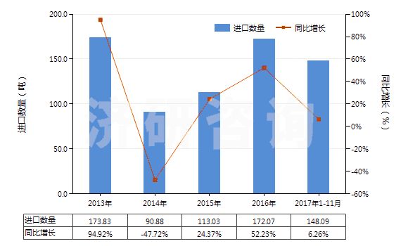 2013-2017年11月中國以激素為基本成分的避孕藥(HS30066010)進(jìn)口量及增速統(tǒng)計
